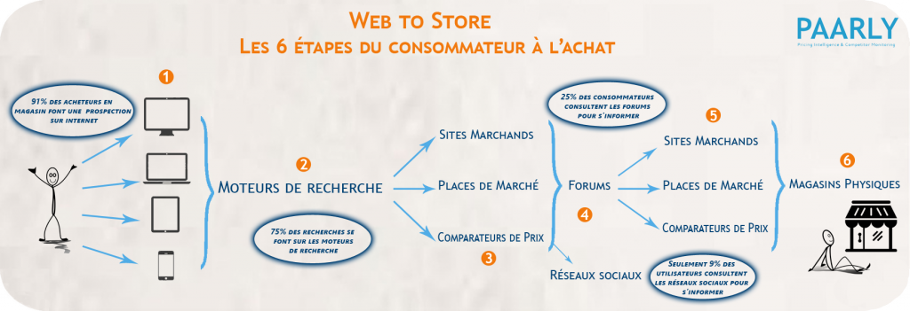 Les six étapes du consommateurs à l'achat picture