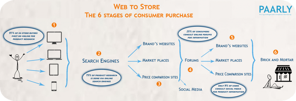 The 6 Stages of Consumer Purchase